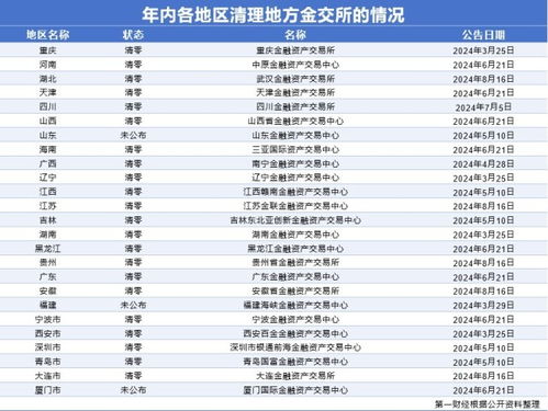 年內25家地方金交所被取消業務資質，19個省級行政區實現清零
